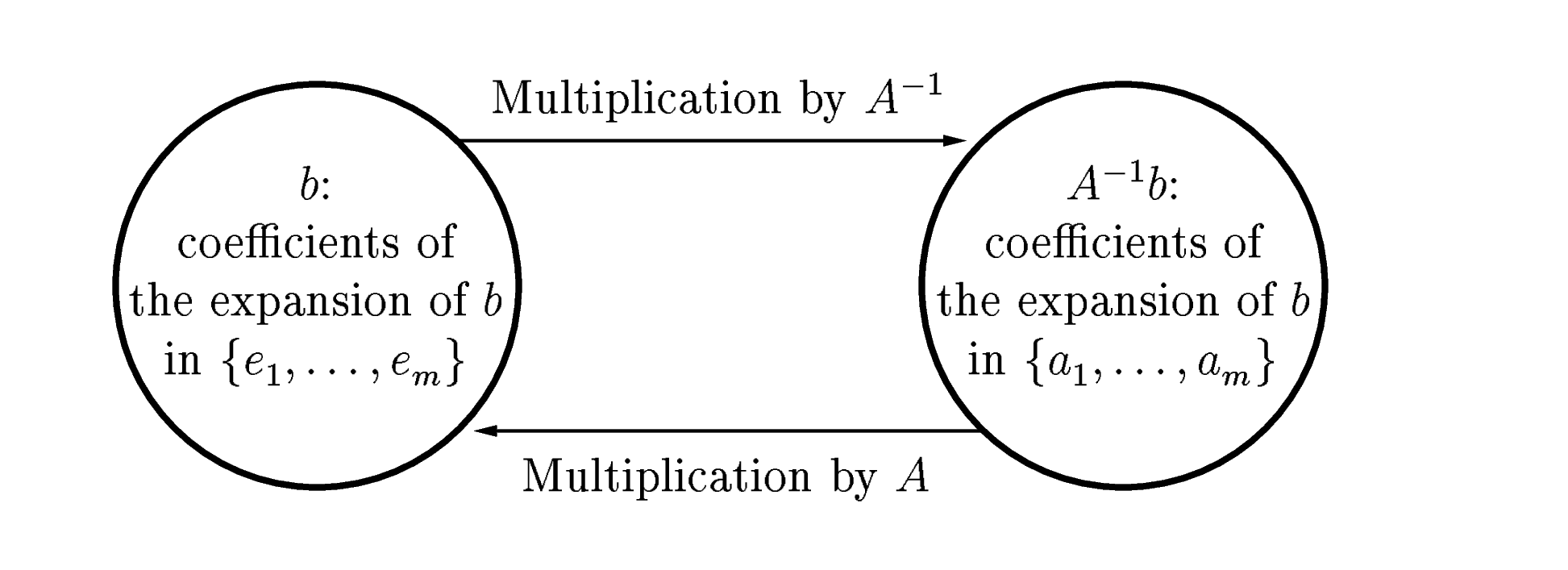 change of basis