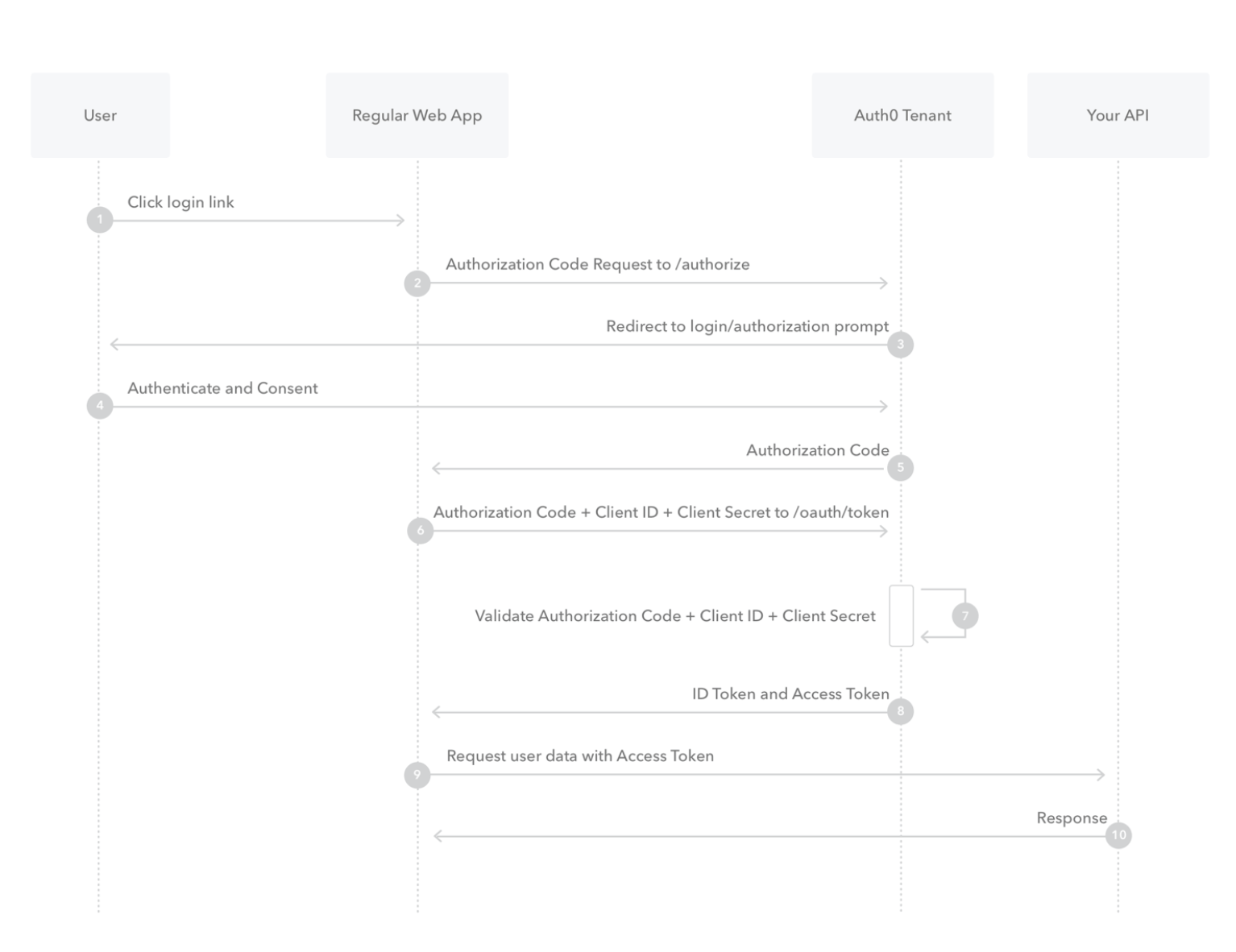 code flow