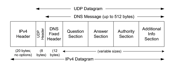 DNS