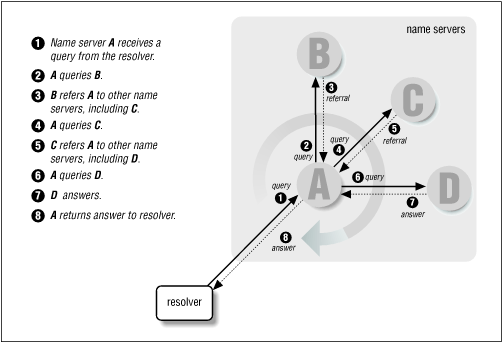 DNS Resolution