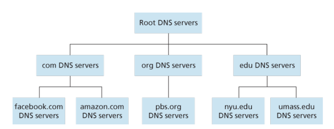 DNS hierarchy