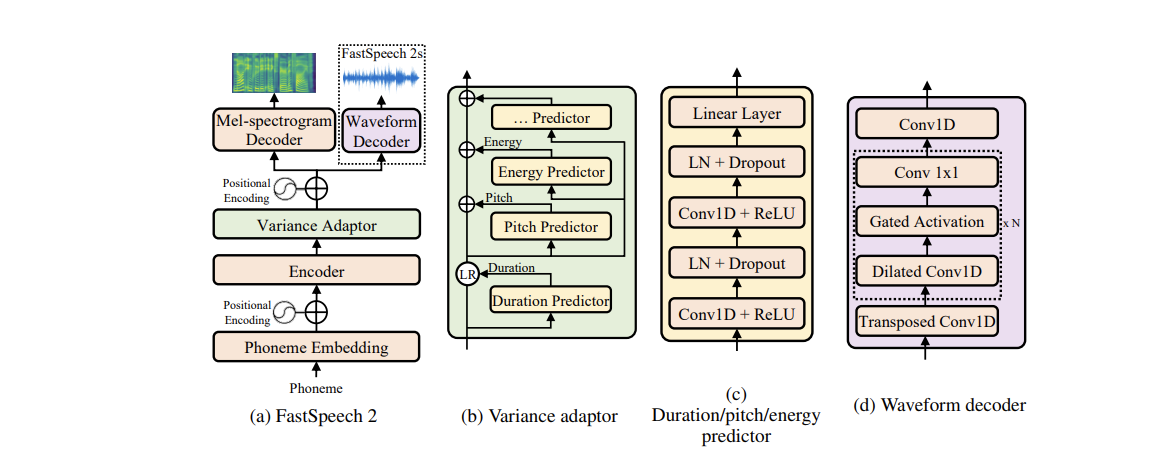 fastspeech2