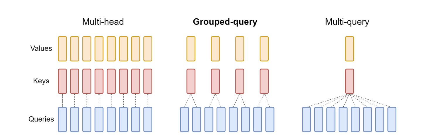 group query