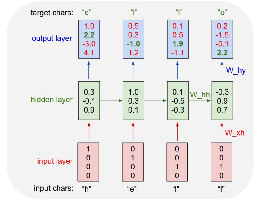 char-rnn architecture