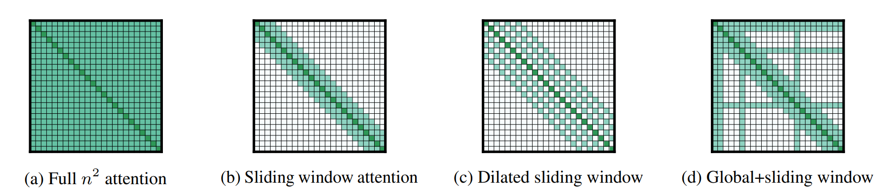 longformer self-attention