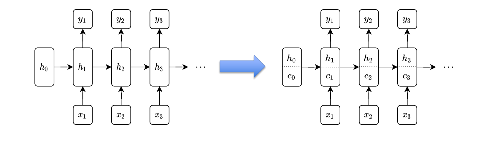 lstm